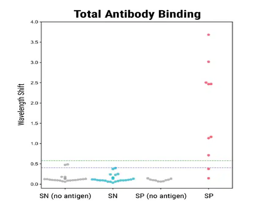Anti-binding
