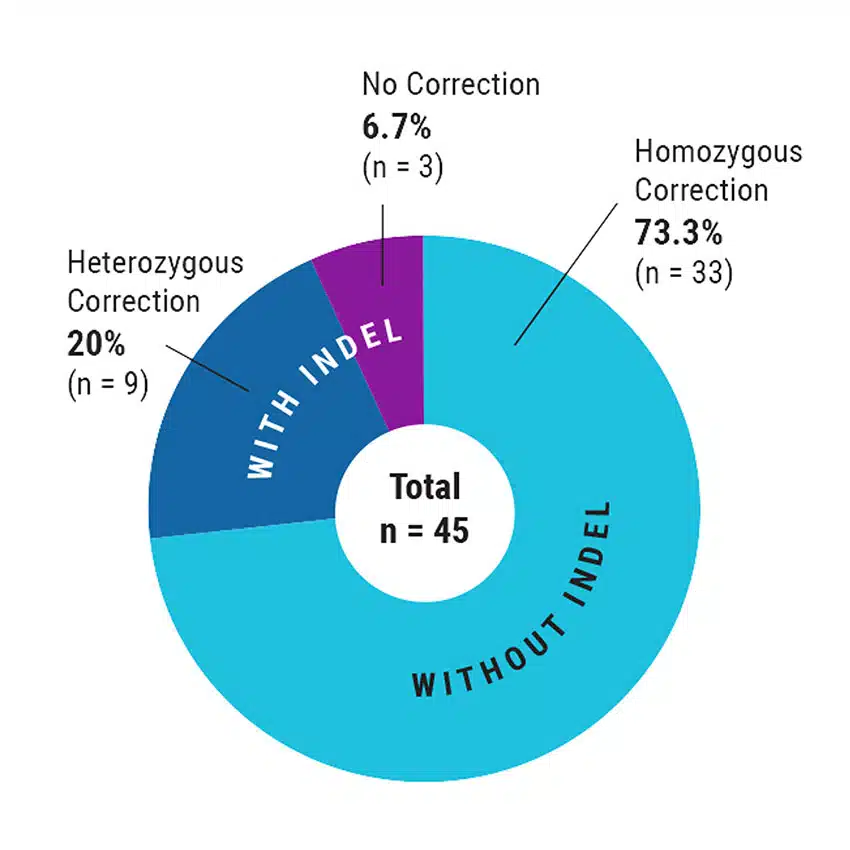 Homozygous-Mutation