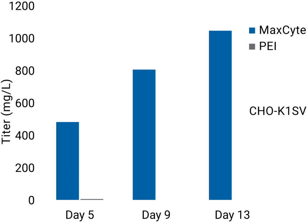 High-Titer-Antibody-Production-in-CHO-K1SV-Cells