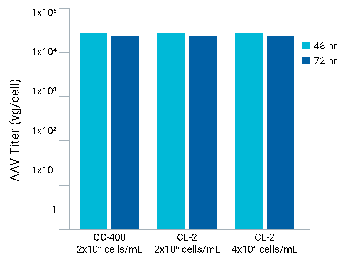 AAV Titer vg-cell-4_AAV Titer vg-cell