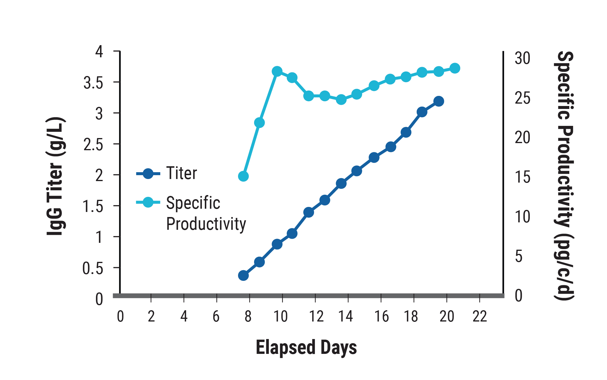 Enables Rapid, High-Yielding, Stable Cell Line Development