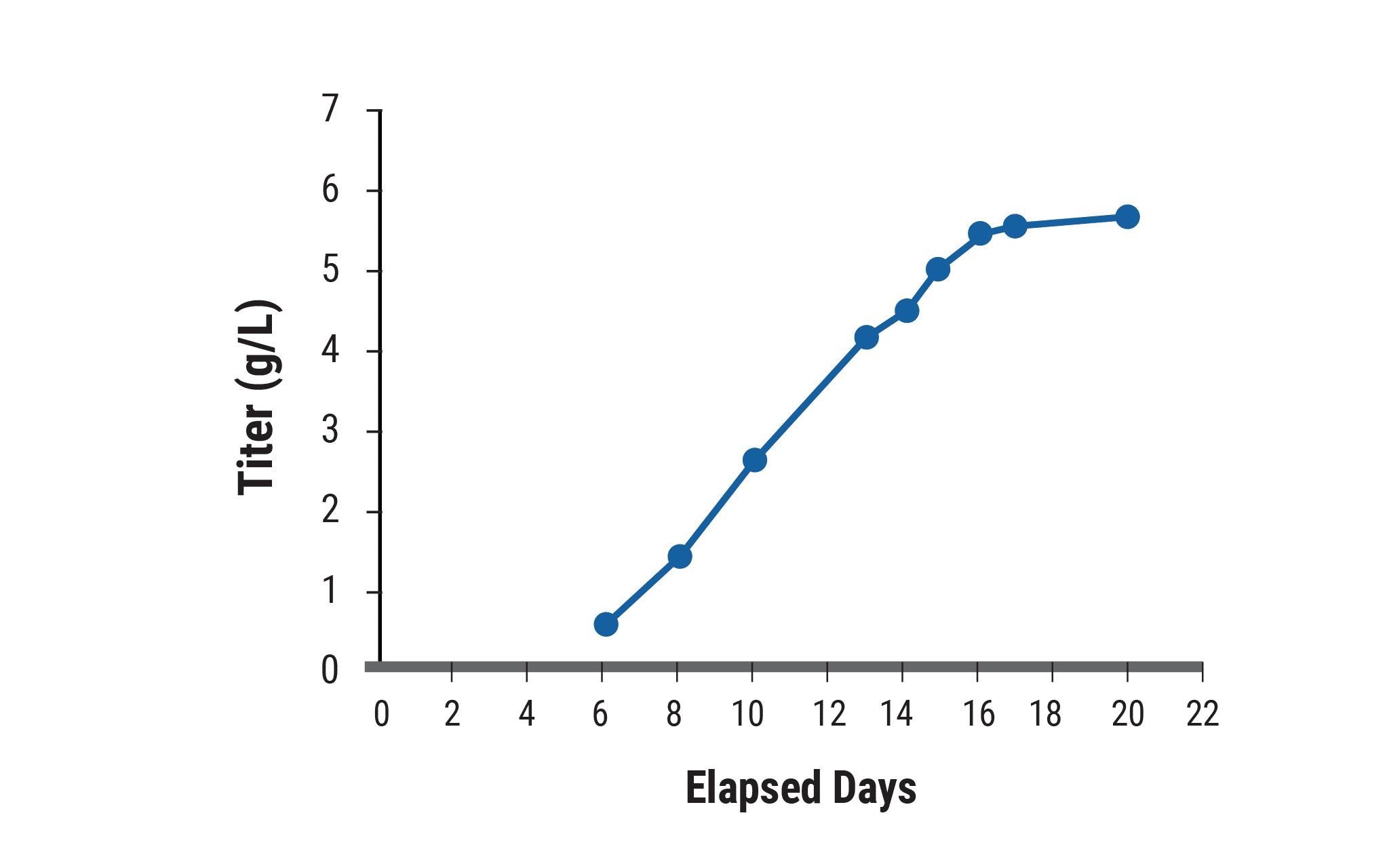 Enables Rapid, High-Yielding, Stable Cell Line Development