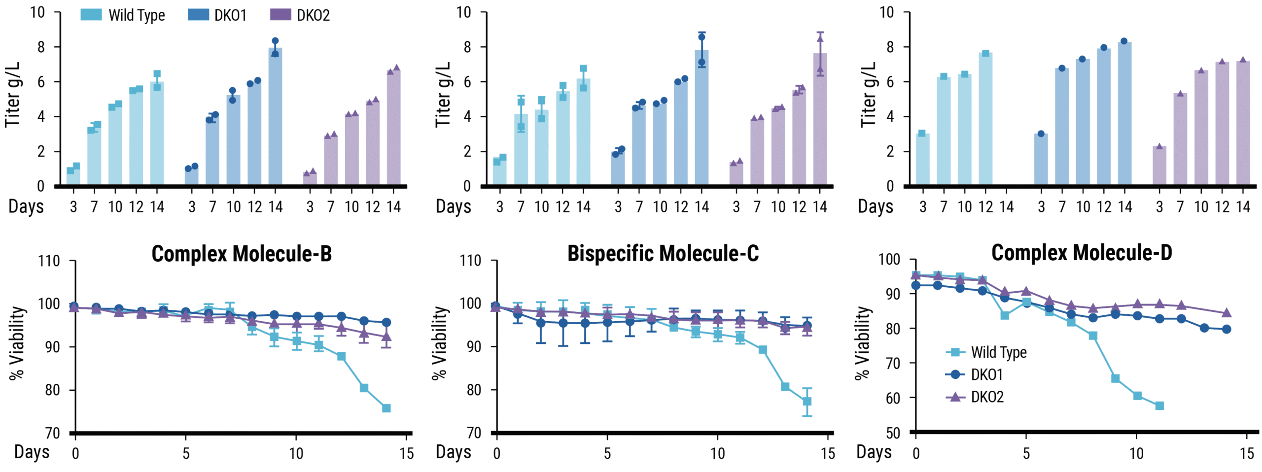 High Yields of Complex Biologics from Intensified Culture of Stable Bulk Pools Graphs