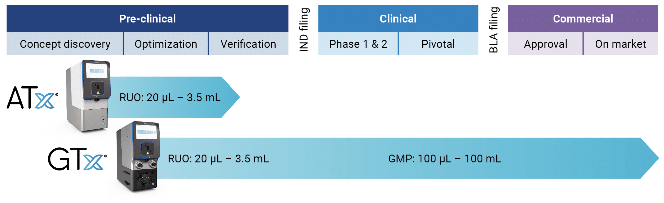 With MaxCyte, scaling your cell therapy development becomes a streamlined and efficient process.