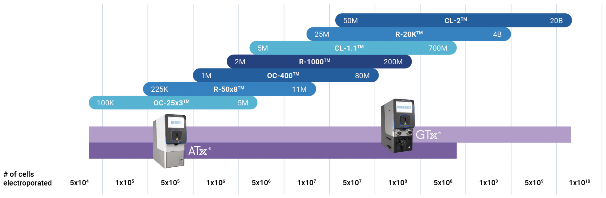 ExPERT Platform Scalability showing number of cells electroporated