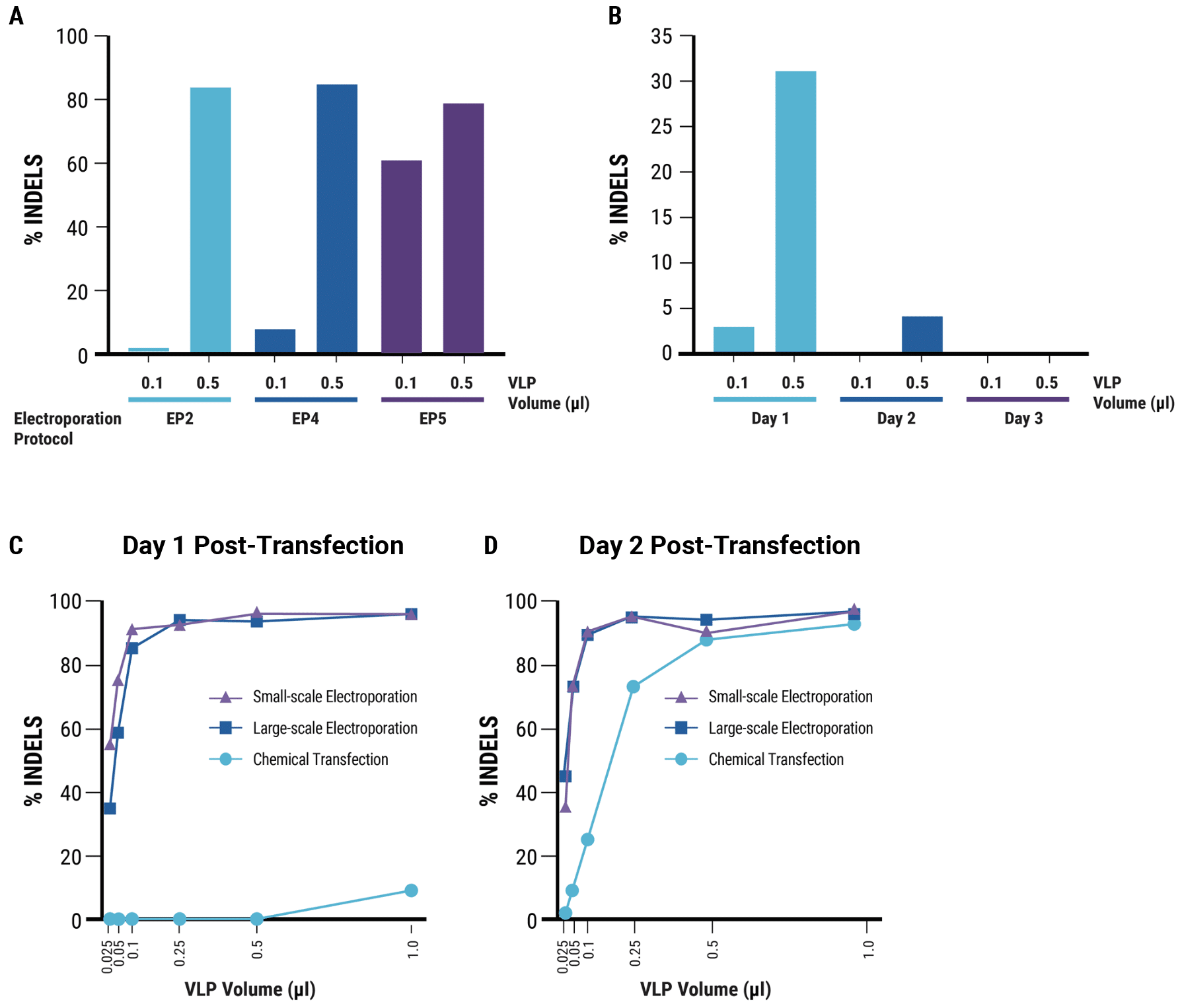 MaxCyte Electroporation Enables Efficient, Scalable VLP Production in Suspension Cells