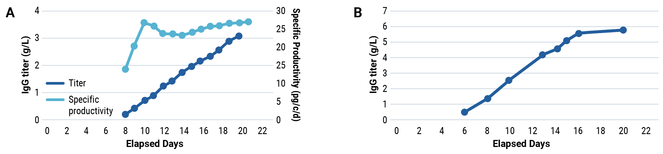 Identify High Yielding Stable Clone in Under Eight Weeks After Electroporation