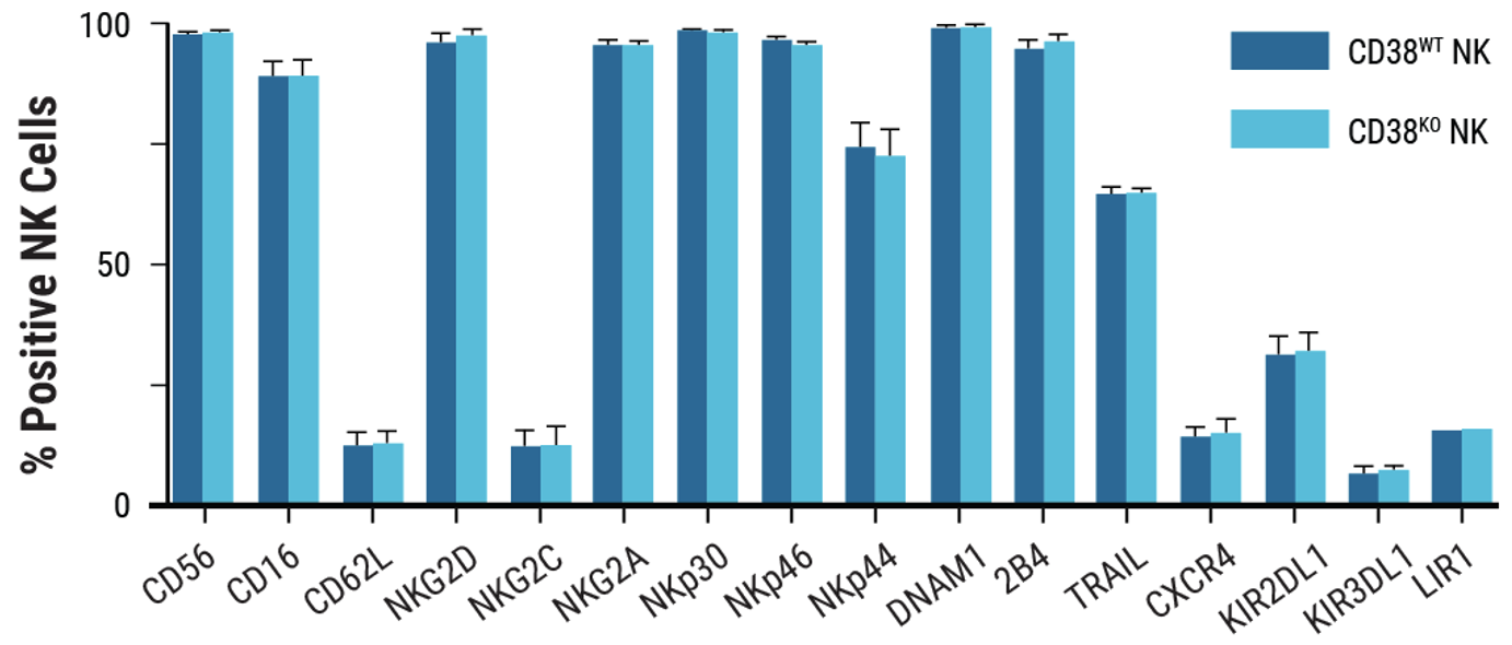 MaxCyte and Synthego Enable Reproducible Cell Engineering of Primary Human NK Cells D