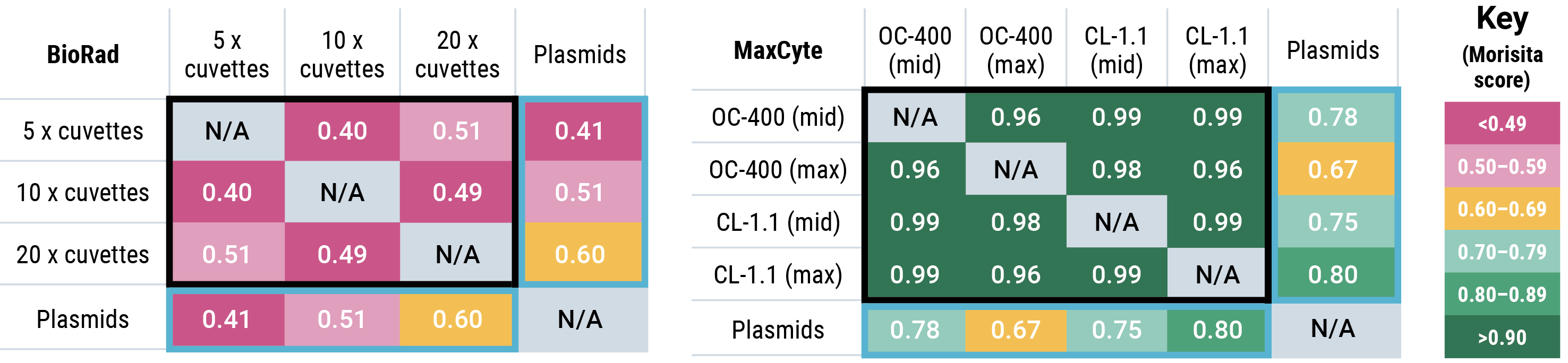 Morisita overlap scores with parental plasmids