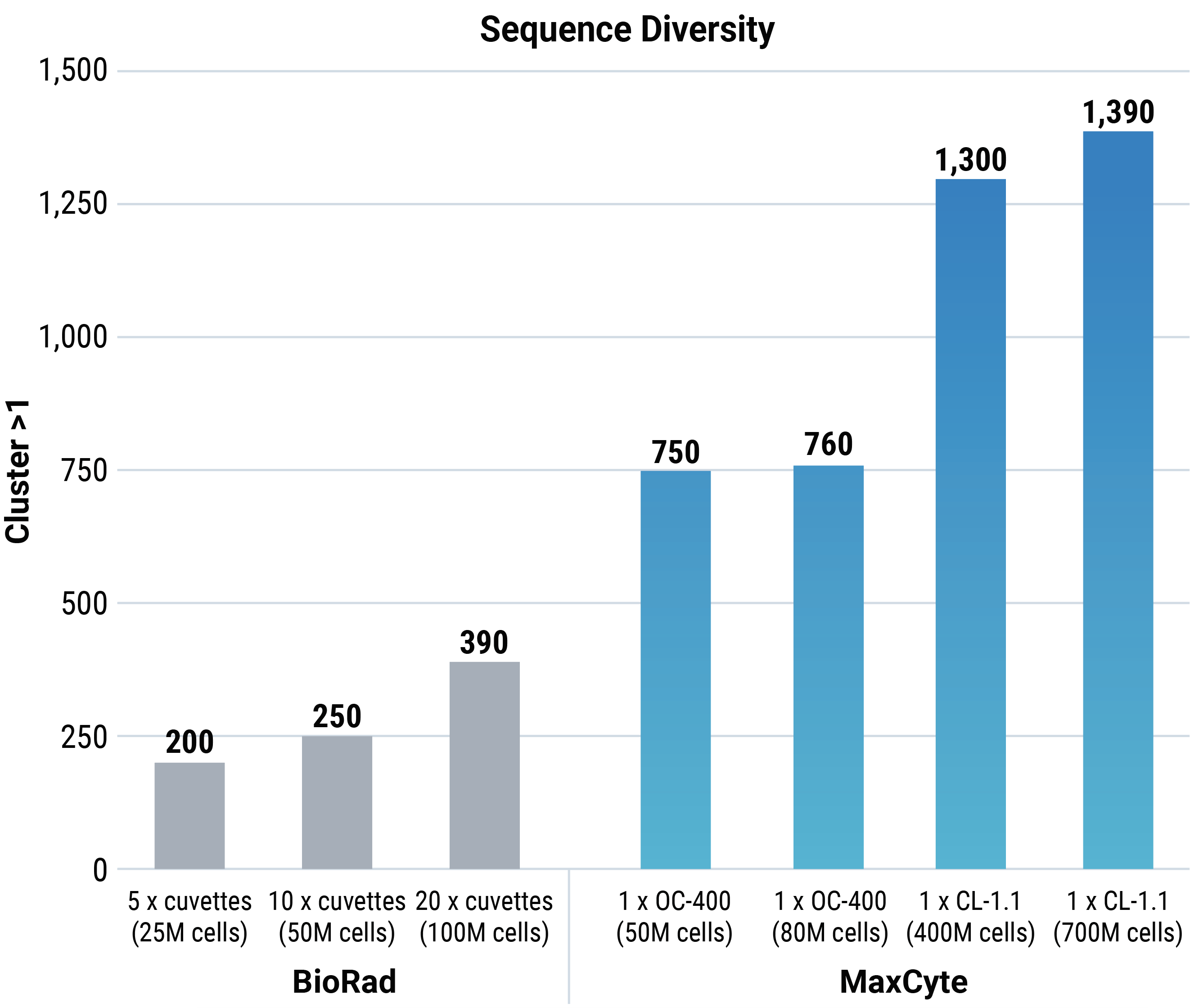 MaxCyte electroporation provided greater sequence diversity than Bio-Rad electroporation at every cell number tested