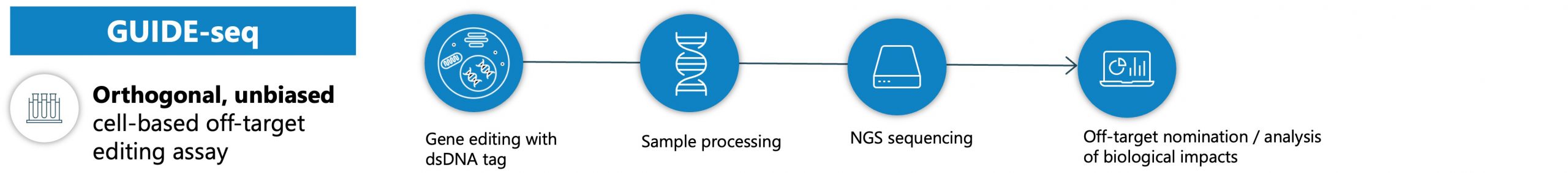 SDX-GUIDE-seq Overview SDX-GUIDE-seq Overview