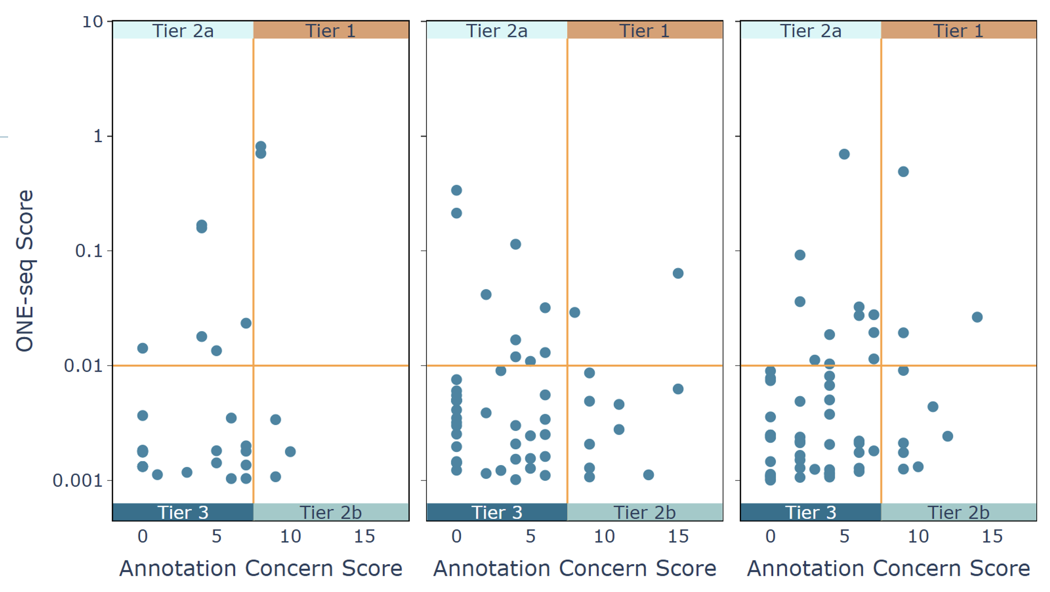 Guide Select nominated off-targets are shown by two tiers (scatter plots) for three guides of interest. The on-target is not presented in this figure.