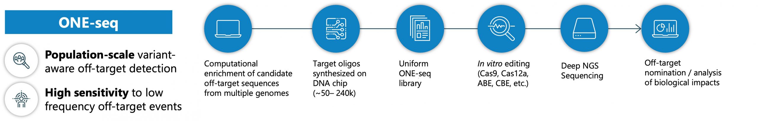 SDX-ONE-seq Overview SDX-ONE-seq Overview