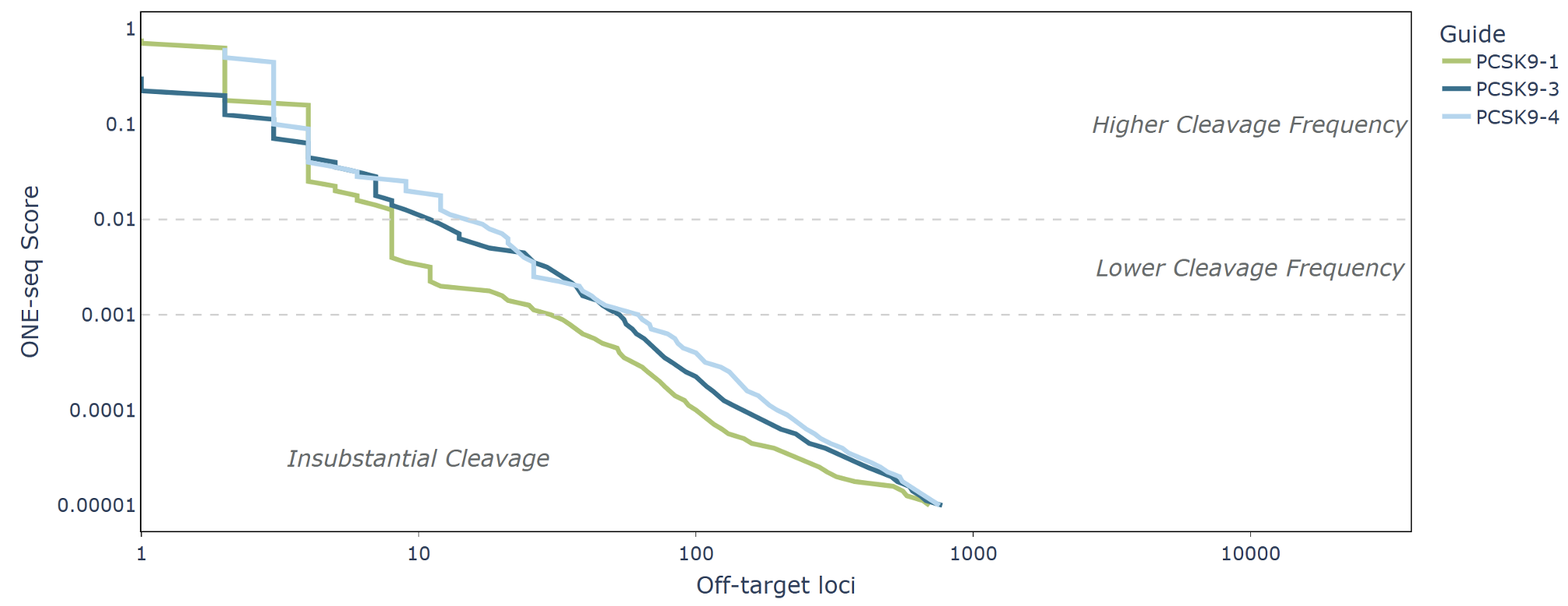 Shown here in a line graph are cumulative counts of candidate off-target loci based on their ONE-seq scores. All loci with assigned ONE-seq scores are represented here. As ONE-seq score increases, number of off-target loci decreases dramatically, indicating that majority of sites do not show clear evidence for cleavage in the ONE-seq assay.