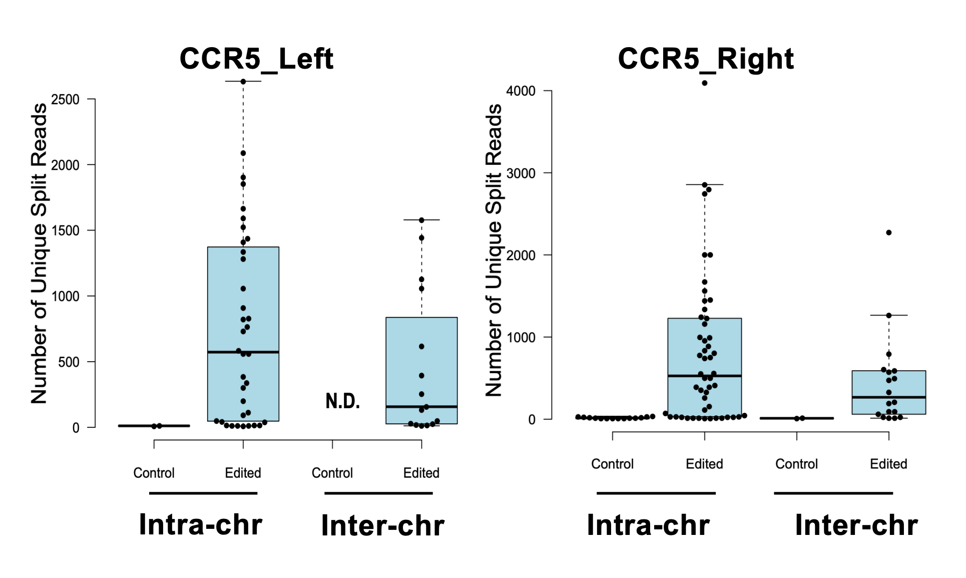 Box plots of DNA rearrangement events captured for the left and right side of a target site in CCR5.