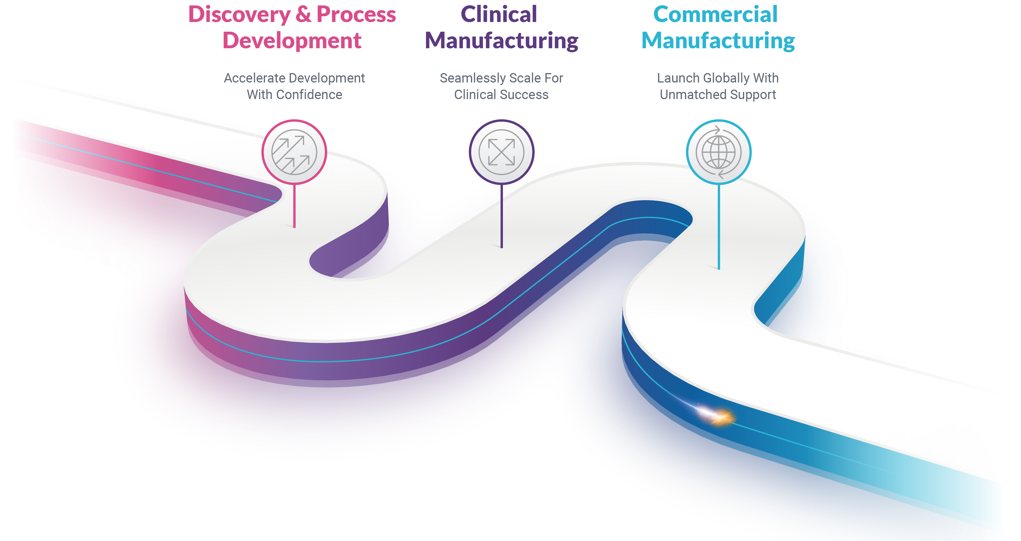 SPL Graphics_Pathway graphic Illustration of a curving path represents the duration of MaxCyte's partnership, from the discovery phase through commercial manufacturing.