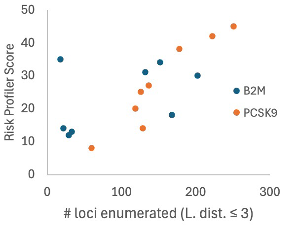 Scatter plot of loci enumerated by risk profiler score for B2M (blue) and PCSK9 (yellow).