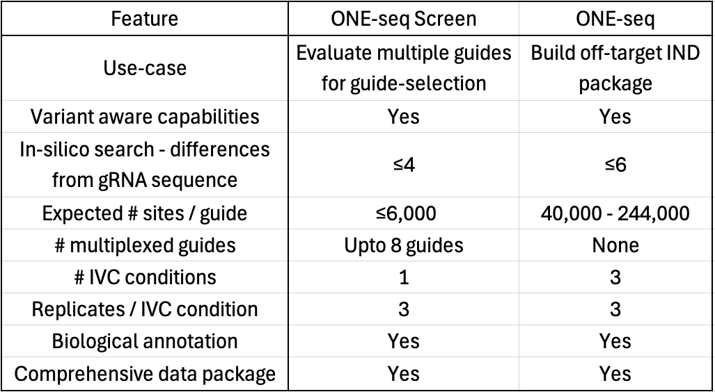 Three columns table of ONE-seq features in screen versus assay. Salient features of assay preserved in screen.