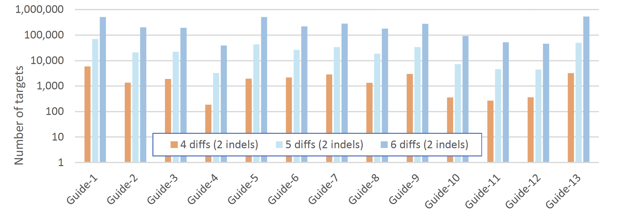 A bar graph shows 13 Cas9 libraries (guides on the x axis) with 4 diffs in orange, 5 diffs in light blue, and 6 diffs in dark blue by number of targets from 1 to a million (on the y axis). Average size of libraries with up to 4 diffs is about 1,900 sites.