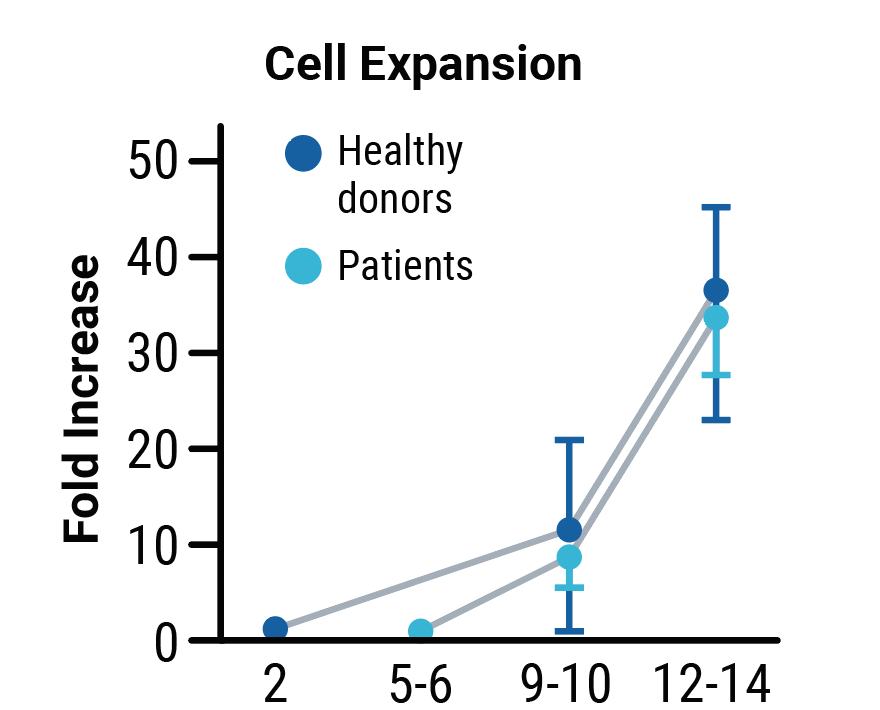 cell-expansion A