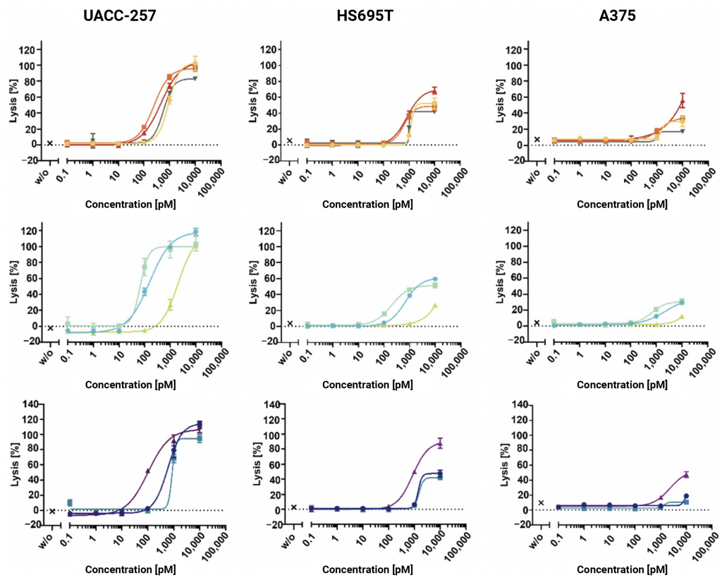 Figure 7: Nine scatter graphs showing TCER-mediated off-target cell lysis.