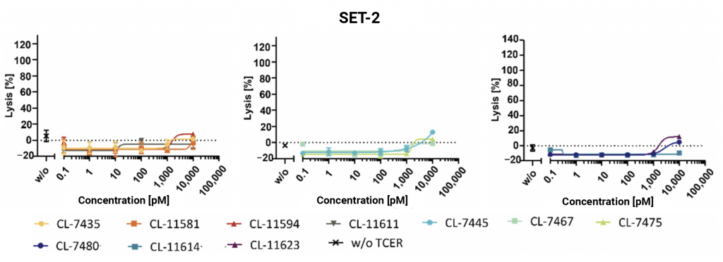 Figure 7: Three additional scatter graphs make up set two of the TCER-mediated off-target cell lysis data.