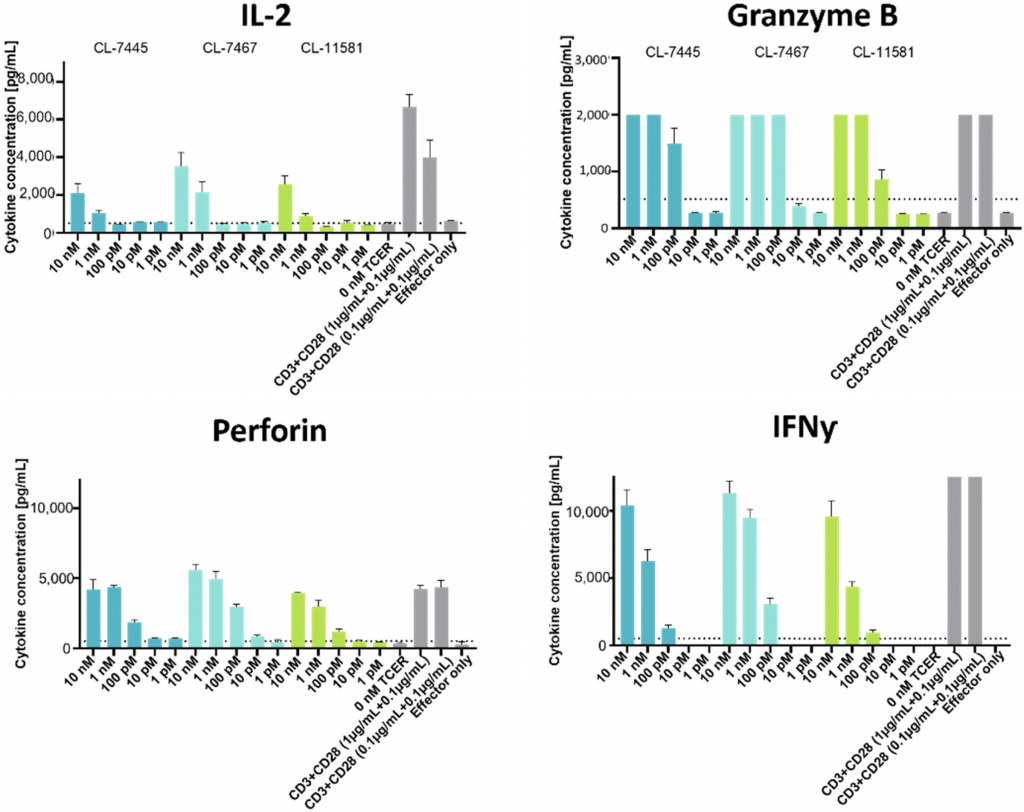 Figure 8: Four bar graphs depict TCER-mediated cytokine release by PBMC in co-culture with tumor cells