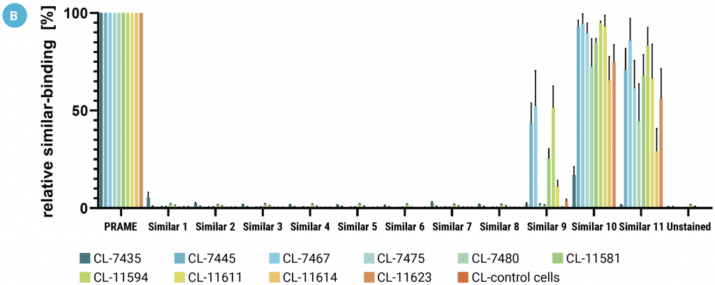 Figure 5B: Bar graph depicts on- and off-target binding of TCER candidates, by percentage of relative similar-binding.