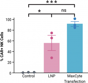 Image A: Bar graph showing percentage of CAR NK cells for control, liquid nanoparticles, and with electroporation, to gauge optimal approach.