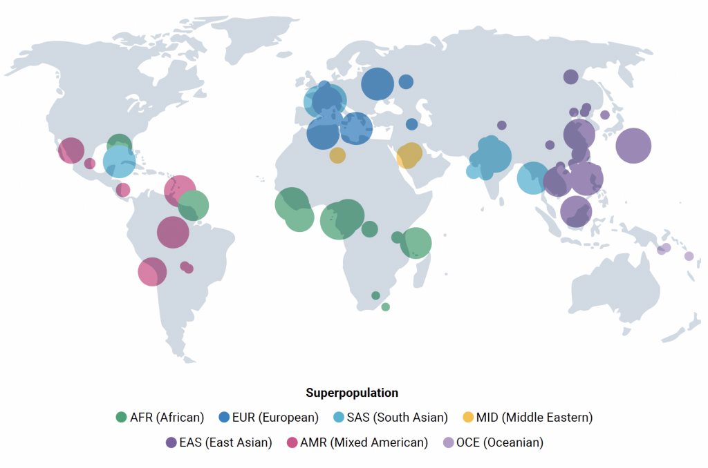 World map shows variant-aware gRNA profiling screens against genomic sequences from seven superpopulations: African, European, South Asian, Middle Eastern, East Asian, Mixed American, and Oceanian.