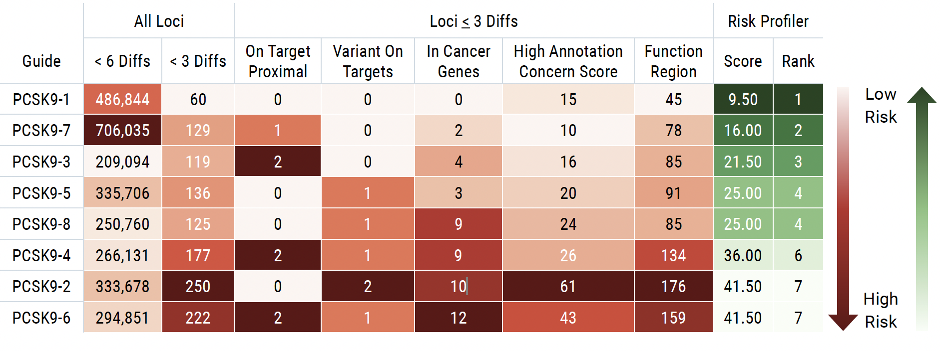 Table ranking Guide Profiler risk preview for eight gRNAs targeting PCSK9