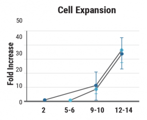 Plot graph shows TRANspoCART expansion between healthy donor (dark blue) and patient (light blue) samples.
