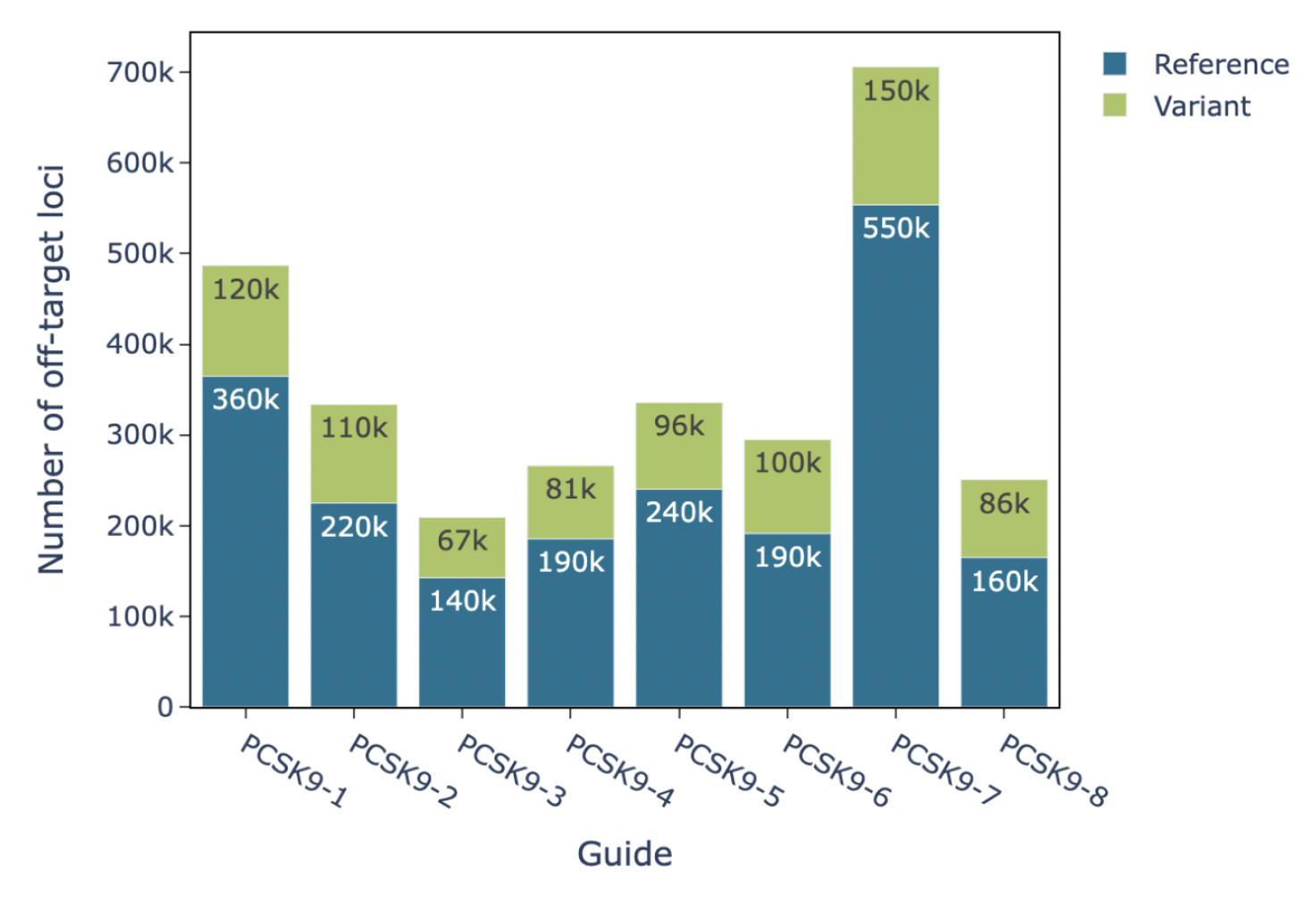 Bar plot shows number off-target loci for the eight guides present in the reference and individual genomes (variants). Reference genomes are indicated in blue, variant in green. PCSK9-7 has the highest numbers for both reference and variant, 550k and 150k respectively. PCSK9-3 has the lowest, with 140k and 67k respectively.