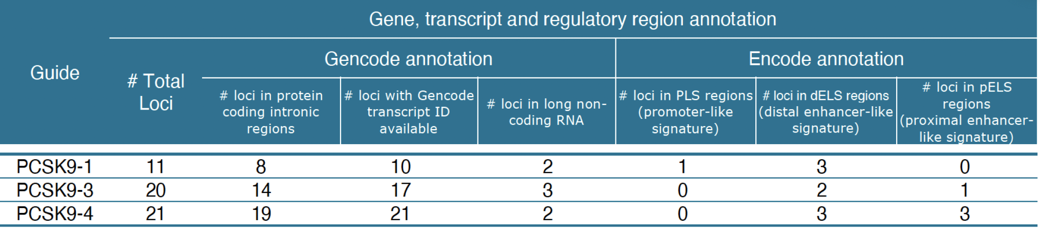 A table titled Gene, transcript and regulatory region annotation. Table has secondary label for gencode annotation and encode annotation. For guide PCSK9-1, total loci is 11; then, for gencode annotation, number of loci in protein-coding intronic regions is 8, number of loci with gencode transcript ID available is 10, and loci in long non-coding RNA is 2. Finally, for PCSK9-1 encode annotation, the number of loci in PLS regions (promoter-like signature) is 1, number in dELS regions (distal enhancer-like signature) is 3, and number in pELS regions (proximal enhancer-like signature) is 0. For guide PCSK9-3, total loci is 20, with gencode annotation including 14 loci in protein-coding intronic regions, 17 with transcript ID, 3 in long non-coding RNA and with encode annotation including none in PLS regions, 2 in dELS regions, and 1 in pELS regions. For PCSK9-4, total is 21 with gencode annotation including 19 loci in protein-coding intronic regions, 21 with transcript ID, and 2 in long non-coding RNA and with encode annotation including no loci in PLS regions, 3 in both dELS and pELS regions.