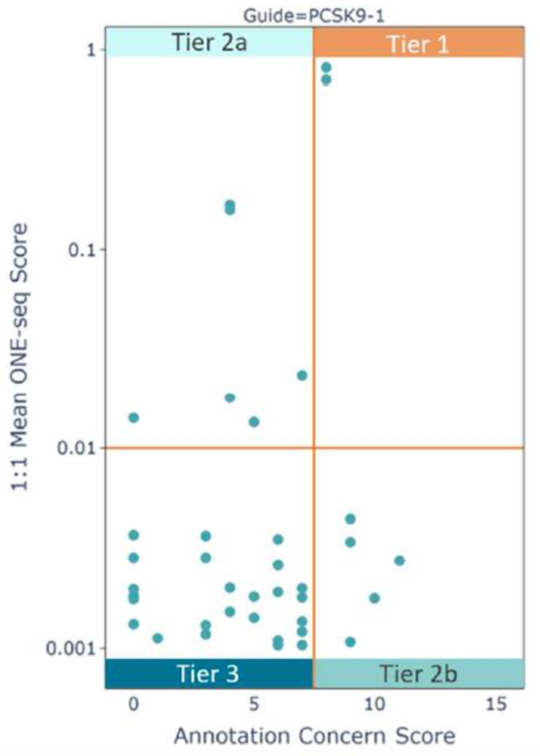 Scatter plot of ONE-seq nominated off-targets for the PCSK9-1 guide. Plot shows 1:1 mean ONE-seq score up to 1 over annotation concern score up to 15. Each plot is divided into four quadrants, for tier 2a, 1, 3, and 2b (top left, counterclockwise), with most points in tier 3 (ONE-seq score below .01 and annotation concern score between 0 and 8.