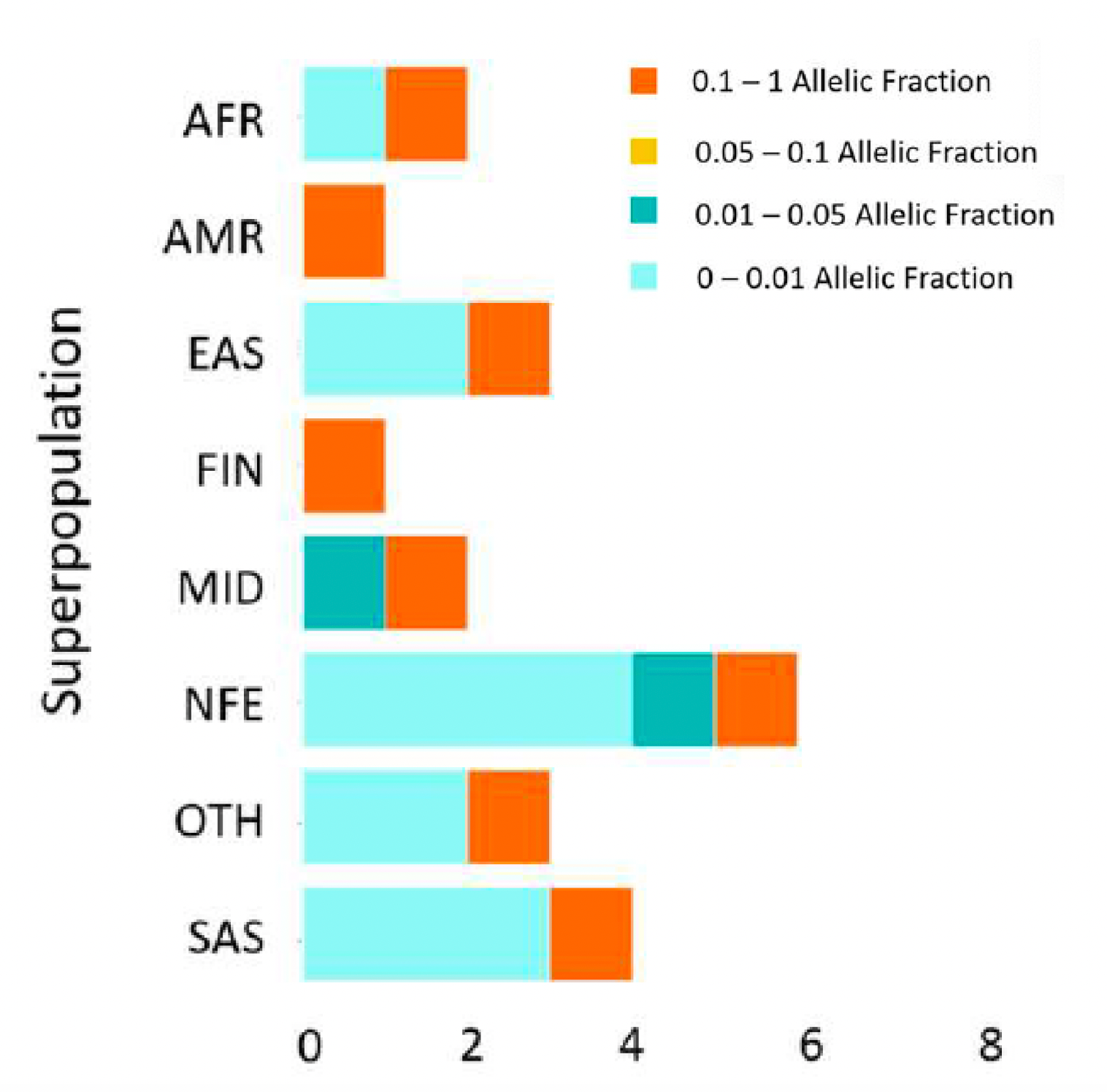 A horizontal bar graph describes contribution of individual genomes to nominated off-target loci by eight superpopulations (y axis) and allelic fractions, represented by bar colors. Orange is an allelic fraction 0.1-1, yellow 0.05-0.1, teal 0.01-0.05, and light blue is 0-0.01.