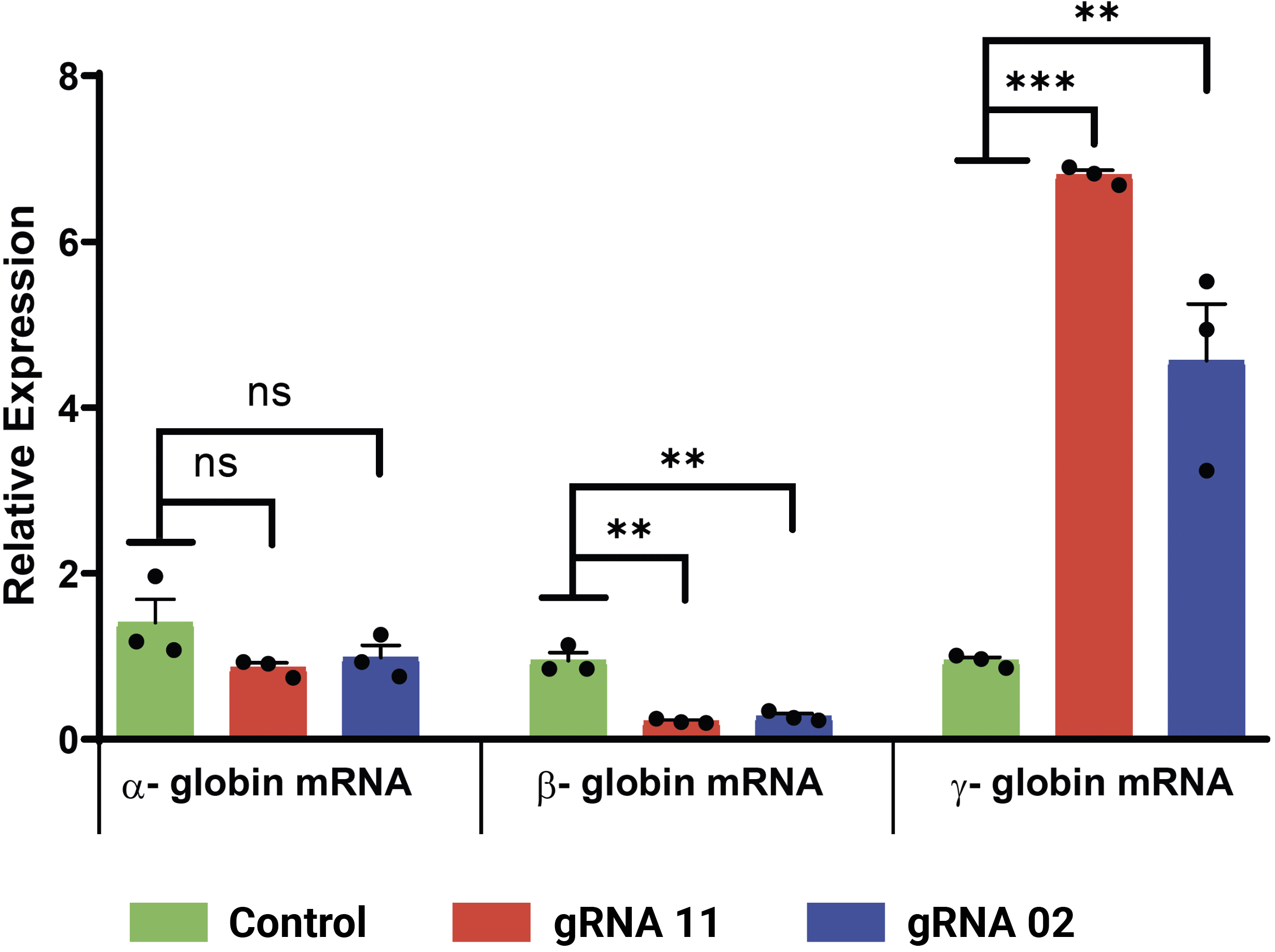 Bar graph showing relative expression of globin subunit transcripts with editing compared to control.