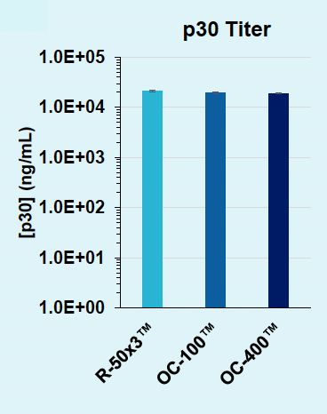 Bar graph shows high VLP titers for all three cell numbers.