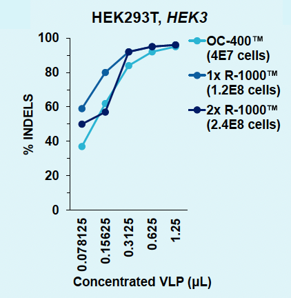 Line graph maps percent INDELS over VLPs for suspension HEK293