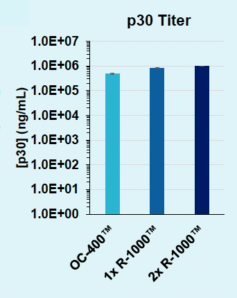 Bar graph shows high titer for all three suspension cells