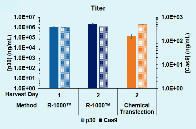 Bar graph depicts comparable titer for electroporation and chemical transfection in suspension cells