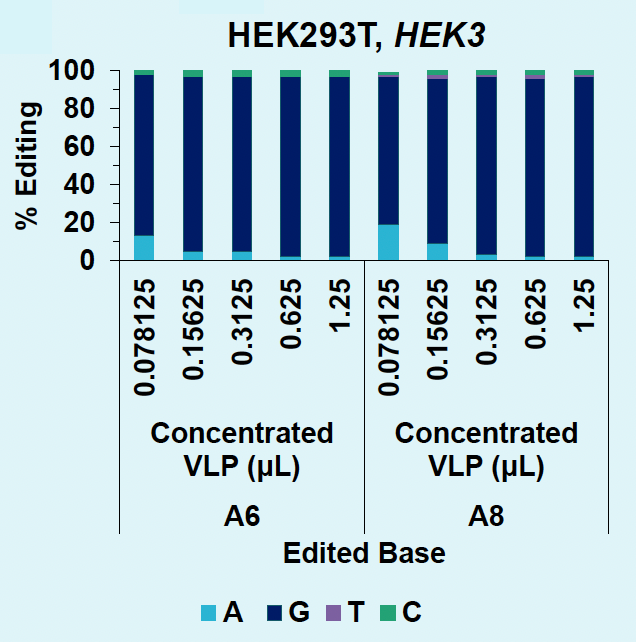 Bar graph shows for editing rates in percent by VLP doses for HEK3 locus in suspension cells