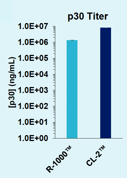 Bar graph shows p30 titer for R-1000 small-scale PA versus CL-2 large-scale PA, with higher titer at large scale.