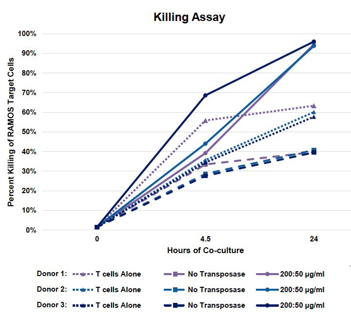 Line graph depicts percent killing of target cells over 23 hours of co-culture.