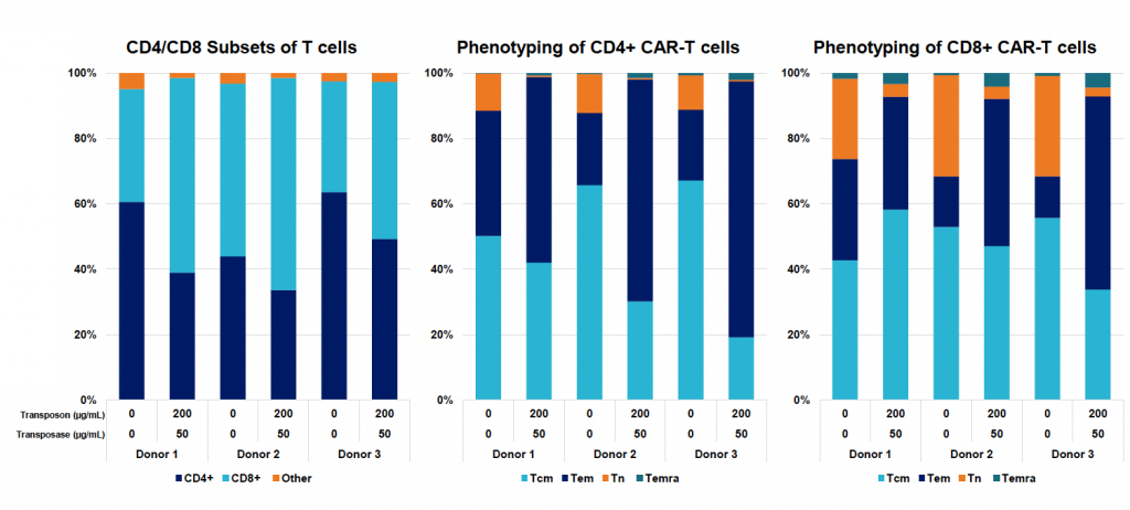 Three bar graphs show (left) CD4/CD8 subsets of T cells, (center) phenotyping of CD4+ CAR T cells, and (right) phenotyping of CD8+ CAR T cells for three donors