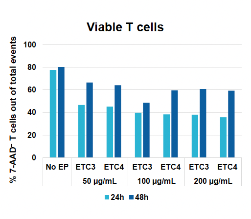Bar graph illustrates > 40% of viable T cells at 24 hours post electroporation, across EP protocols and plasmid amounts and >60% at 48 hours.