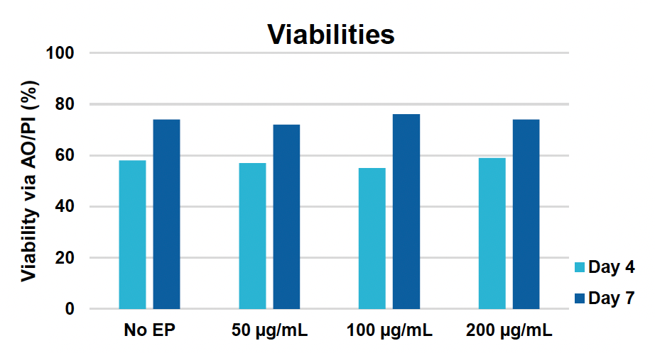 ​B​ar graph​ shows relatively stable cell viabilities, measured via AO/PI (%), ​a​t two time points across different experimental conditions, including a control group ("No EP") and​ three concentrations of​ plasmid HDRT.