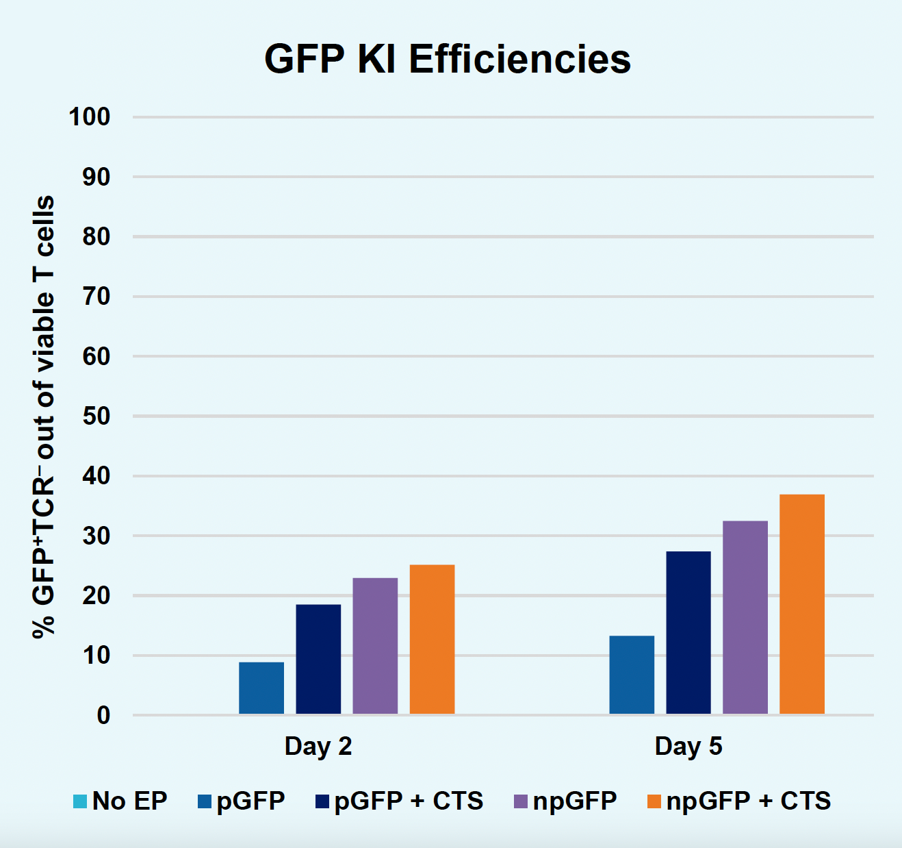 ​Bar graph ​s​hows the percentage of GFP+TCR- out of viable T cells, which generally increase​s ​over time across different ​experimental conditions, with npGFP + CTS consistently showing the highest ​GFP KI efficiency.