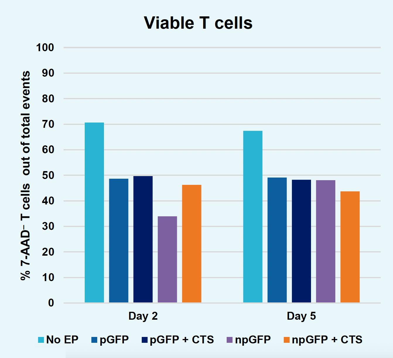 The bar graph illustrates ​r​elatively stable percentage​ (~50%) of viable T cells under various ​c​o-transfection conditions​ by the second time point recorded.
