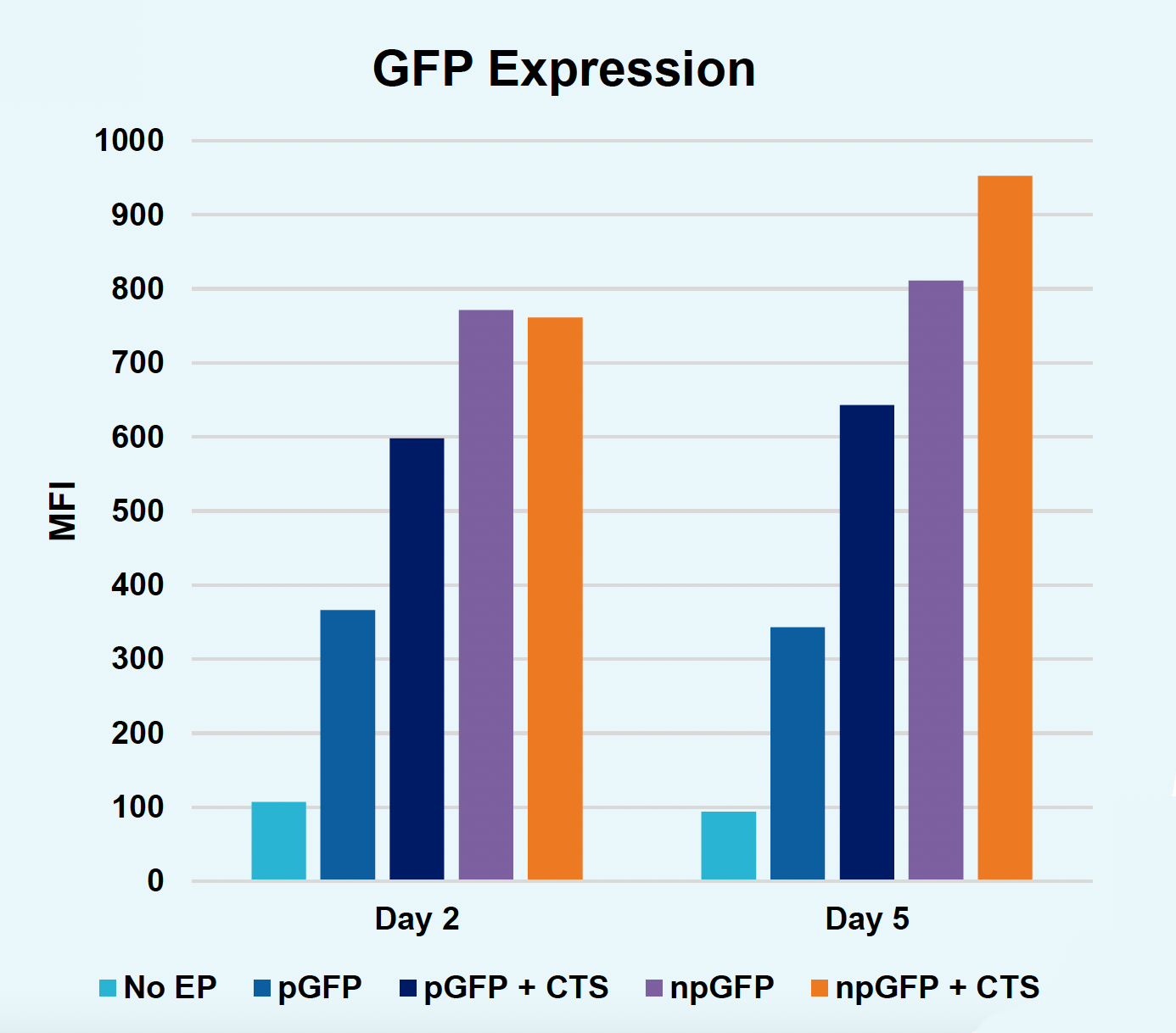 ​Bar graph illustrates increasing GFP expression, measured by MFI, ​across two time points, with the addition of CTS generally enhancing expression for both pGFP and npGFP constructs, and npGFP constructs consistently yielding higher expression than pGFP constructs.